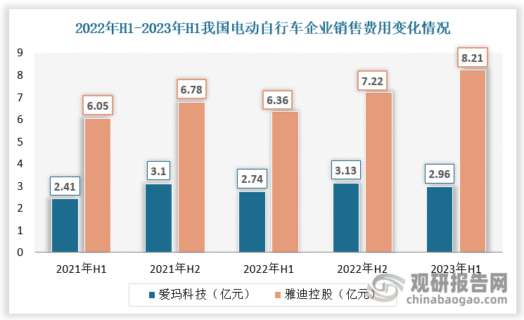 根据数据，2022年H1-2023年H1爱玛科技销售费用由2.41亿元增长至2.96亿元，雅迪控股销售费用由6.05亿元增长至8.21亿元。