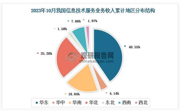 数据显示，2023年1-10月我国信息技术服务业务收入累计地区前三的是华东地区、华北地区、华南地区，占比分别40.55%、25.26%、18.84%。
