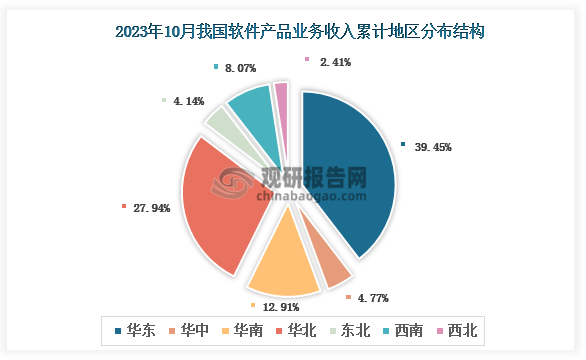 根据国家工信部数据显示，2023年10月我国软件产品业务收入累计地区前三的是华东地区、华北地区、华南地区，占比分别为39.45%、27.94%、12.91%。