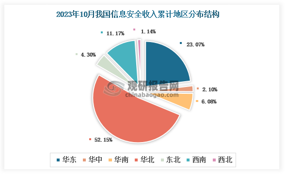根据国家工信部数据显示，2023年1-10月我国软件产品业务收入累计地区前三的是华北地区、华东地区、西南地区，占比分别为52.15%、23.07%、11.17%。