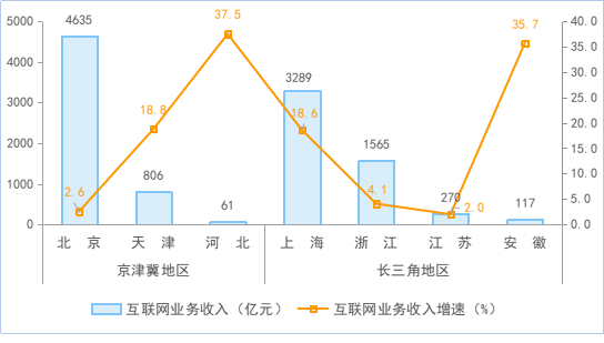 长三角地区互联网业务收入保持较快增长。1-10月份，京津冀地区完成互联网业务收入5503亿元，同比增长5%，增速较前三季度提升2.1个百分点，占全国互联网业务收入的比重为39.2%。长三角地区完成互联网业务收入5242亿元，同比增长13.2%，增速较前三季度提升0.1个百分点，占全国互联网业务收入的比重为37.3%。