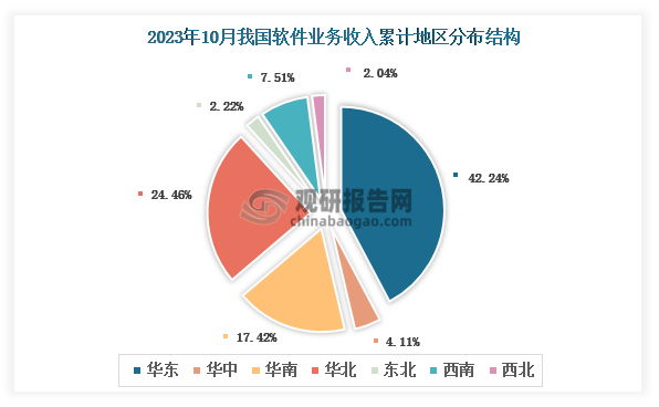 2023年10月我国软件业务收入累计地区前三的是华东地区、华北地区、华南地区，占比分别为42.24%、24.46%、17.42%。
