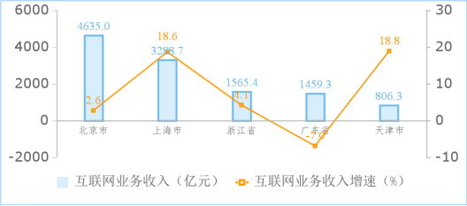 半数地区互联网业务增速实现正增长。1-10月份，互联网业务累计收入居前5名的北京（增长2.6%）、上海（增长18.6%）、浙江（增长4.1%）、广东（下降7%）和天津（增长18.8%）共完成业务收入11755亿元，同比增长6.4%，占全国（扣除跨地区企业）比重达83.7%。全国互联网业务增速实现正增长的省（区、市）有15个。