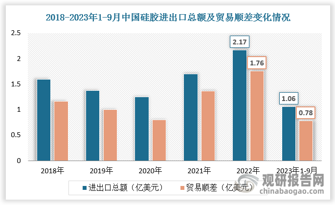 中国的硅胶产业在全球范围内具有重要地位。凭借成熟的生产技术和丰富的原材料资源，中国硅胶产业在国际市场上具备较强竞争力。2022年，中国硅胶进出口总额为2.17亿美元，贸易顺差1.76亿美元，为近五年最高。2023年1-9月，中国硅胶进出口总额达到1.06亿美元，贸易顺差为0.78亿美元。