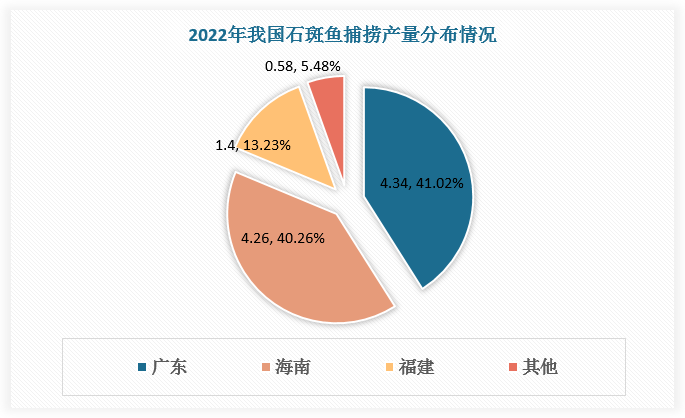从捕捞地区看，2022年我国石斑鱼捕捞产量主要分布在广东、海南和福建，总产量占比达94.5%，分别占比41.02%、40.26%、13.23%。
