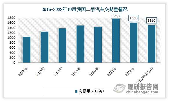 进入2023年市场呈现恢复性增长，1-10月我国二手车累计交易量1510.08万辆，同比增长13.26%，与同期相比增加了176.8万辆。