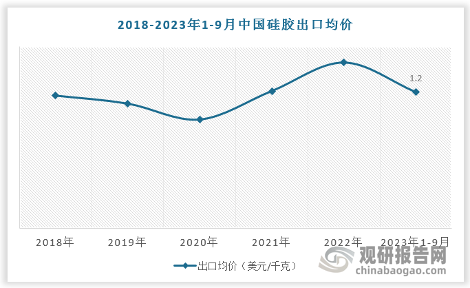 中国的硅胶产品质量得到了广泛认可，硅胶出口均价波动增长。根据数据，2023年1-9月，中国硅胶出口均价约为1.2美元/千克。