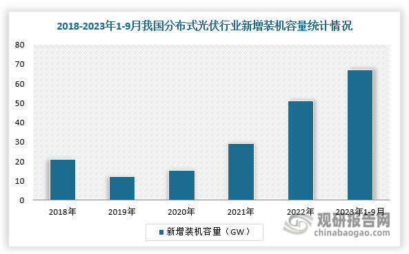 前几年，在国家及各地政策支持下，我国分布式光伏行业增长迅速，新增装机在光伏发电新增装机中的占比，在2021年这一数据就已超过50%，2023年1-9月达到52%。根据数据显示，2022年全国分布式光伏新增装机容量达51.11GW，较上年增长74.56%，2023年前三季度全国分布式光伏新增装机容量67.14GW，占光伏新增装机总量的52.07%；2022年我国分布式光伏累计装机容量达157.62GW，占光伏装机总量的40.21%；截至2023年9月底，全国分布式光伏累计装机容量225.26GW，占光伏装机总量的43.29%。