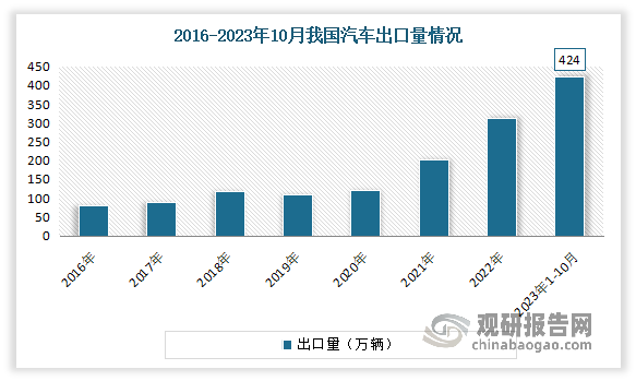 近年我国整车出口市场的火热。2023年以来仍是由于中国产品竞争力提升和欧美市场的突破及俄乌危机下的俄罗斯市场的国际品牌全面被中国车替代，尤其是中国的新能源出口竞争力提升带来的出口增量巨大。数据显示，2023年10月我国汽车实现出口52.6万台，出口增速47%的持续强增长。2023年1-10月我国汽车实现出口424万台，出口增速58%的持续强增长。