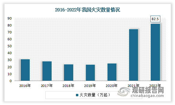 近年来一方面随着城镇化进程的加快，发生火灾的几率也在逐渐提升，火灾带来危害加剧；另一方面，民众的防火意识有待提升，“电动车起火”、“吸烟造成的火灾”等事故屡见不鲜。2022年期间，我国火灾数量创新高，达到了82.5万起。