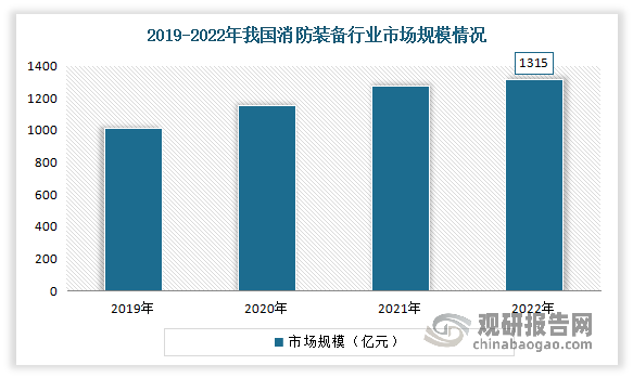 随着消防市场的不断扩大，我国消防装备市场也随之增长，且市场占比不断提升。数据显示，2022年我国消防装备市场规模为1315亿元，占消防产业规模的比重从2011年的25.0%增长至29.2%左右。