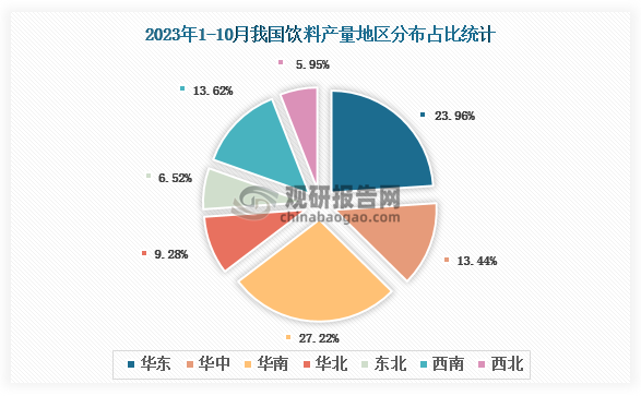 各大区产量分布来看，2023年1-10月我国饮料产量以华南地区占比最大，约为27.22%，其次是华东地区，占比约为23.96%。