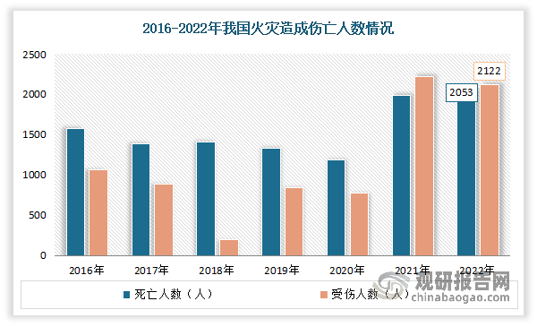 目前我国是世界上各类灾害事故最严重的国家之一，灾害链特征日益突出，全灾种救援面临空前挑战。从火灾损失情况来看，2022年全年火灾造成死亡人数达2053人，受伤人数为2122人，直接财产损失71.6亿元。