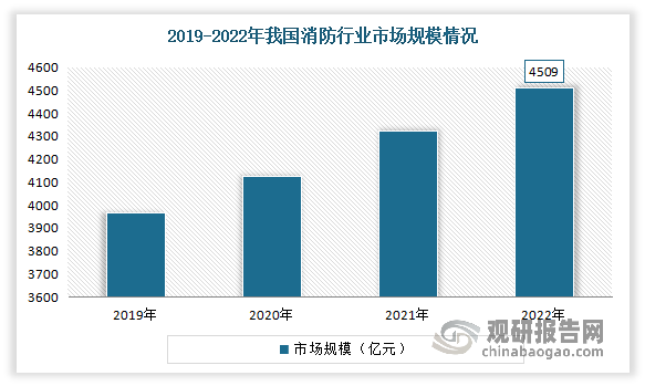 消防安全保障着国民经济和社会发展，是衡量一个国家和城市现代文明程度的标志之一，是国家经济社会发达程度的重要体现。自改革开放以后，我国的消防行业逐渐摆脱旧有的计划经济体制，逐步成为一个成熟系统的行业。近年来我国消防行业市场规模不断增长。数据显示，到2022年我国消防行业市场规模达到4509亿元。