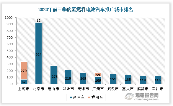 我国氢燃料电池汽车推广方面来看，2023年前三季度我国氢燃料电池汽车推广城市排名中，排名前十城市推广量占全国推广量的比例为72.6%。此外，今年5月5日，北京大兴区第一批10辆氢燃料电池公交车正式“上岗”，计划全部投放于兴40路公交线路运营，标志着大兴区公交行业正式迈入氢能源时代。