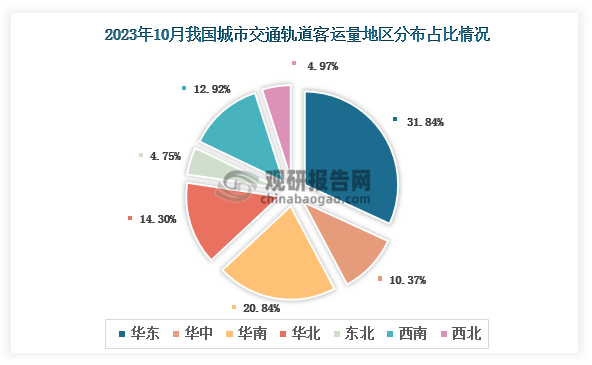 2023年10月我国城市轨道交通客运总量地区占比排名前三的是华东地区、华南地区和华北地区，占比分别为31.84%、20.84%和14.30%。