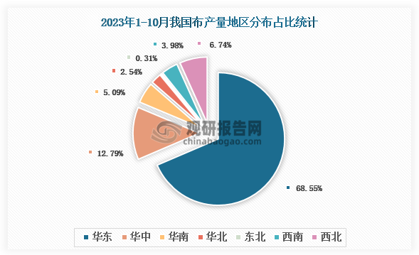 各大区产量分布来看，2023年1-10月我国布产量以华东地区占比最大，约为68.55%，其次是华中地区，占比约为12.79%。