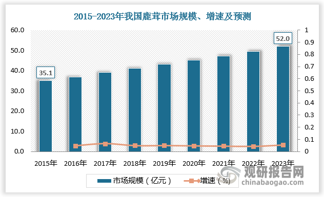 整体来看，现阶段我国鹿茸的生产能力比较稳定，需求市场也加速向好。在良好的市场环境下，近年来我国鹿茸市场规模总体保持增长。数据显示，2015-2023年我国鹿茸行业市场规模由35.1亿元增长至52亿元。从下游市场结构看，国内鹿茸市场中保健品占比最高，为57.7%;其次是药品，占比为37.7%。