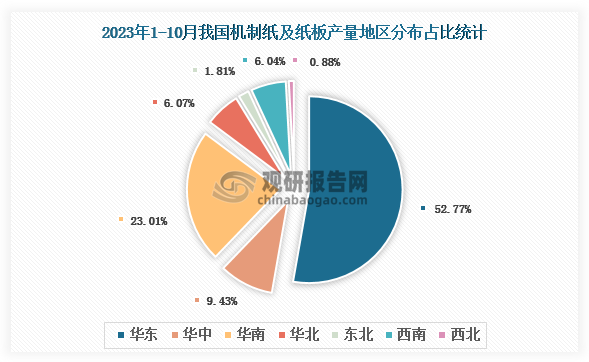 各大区产量分布来看，2023年1-10月我国机制纸及纸板产量以华东地区占比最大，约为52.77%，其次是华南地区，占比约为23.01%。