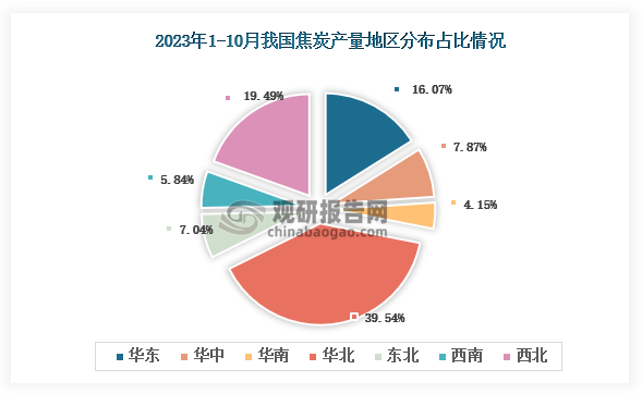 从各大区产量分布来看，2023年1-10月我国焦炭产量华北区域占比最大，占比为39.54%，其次是西北地区，占比为19.49%。
