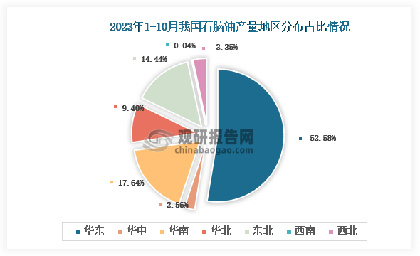 从各大区产量分布来看，2023年1-10月我国石脑油产量华东区域占比最大，占比为52.58%，其次是华南地区，占比为17.64%。