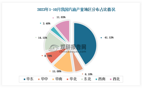 从各大区产量分布来看，2023年1-10月我国汽油产量华东区域占比最大，占比为41.53%，其次是华南地区，占比为15.00%。