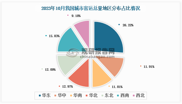 地区分布来看，2023年10月我国城市客运总量地区占比排名前三的是华东地区、西南地区和华北地区，占比分别为26.22%、15.83%和12.97%。