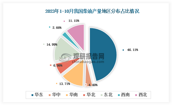 从各大区产量分布来看，2023年1-10月我国柴油产量华东区域占比最大，占比为46.11%，其次是东北地区，占比为14.99%。