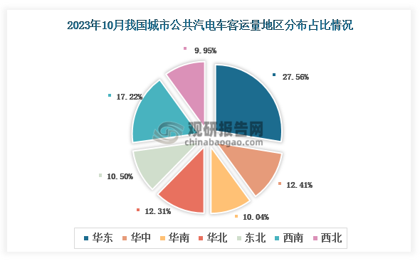 2023年10月份我国城市客运总量地区占比排名前三的是华东地区、西南地区和华中地区，占比分别为27.56%、17.22%和12.41%。