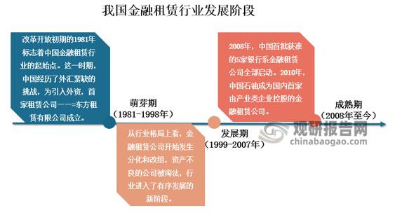 我国金融租赁公司起源于上世纪八十年代，经历了近30年的发展，目前在服务实体经济、支持战略新兴领域发展等方面扮演着重要的作用。中国金融租赁行业的发展历程可划分为三个主要阶段：萌芽期（1981-1998年）、发展期（1999-2007年）和成熟期（2008年至今），每个阶段都见证了行业的重要转变和发展。目前，中国金融租赁行业已成为服务实体经济，支持产业升级和技术创新的重要力量。