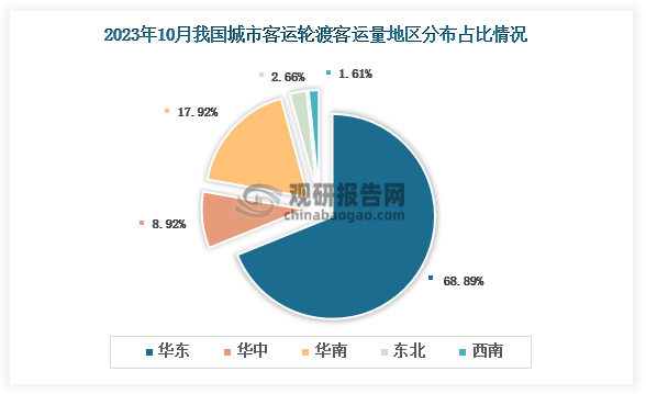 2023年10月我国城市客运轮渡客运总量地区占比最多的是华东地区，占比约达7成，其次是华南地区，占比为17.92%。