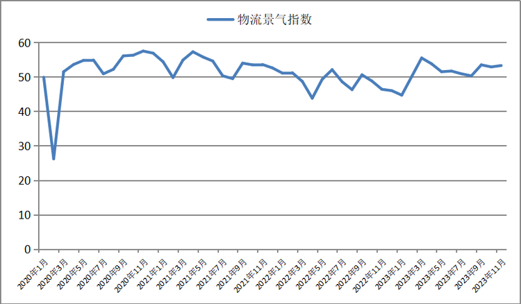 中国物流与采购联合会发布的2023年11月份中国物流业景气指数为53.3%，环比回升0.4个百分点。主要指标中，业务总量指数、新订单指数、资金周转率指数、固定资产投资完成额指数均呈现小幅回升，就业岗位需求保持增长，业务活动预期继续处于较高景气区间，企业微观盈利水平有所改善。