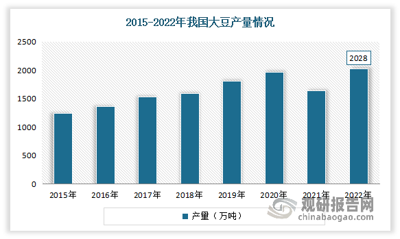 随着我国大豆的播种面积有所增长，其产量也大幅提升。数据显示，2022年我国大豆产量达2028万吨，较2021年增加了388.46万吨，同比增长19.15%。