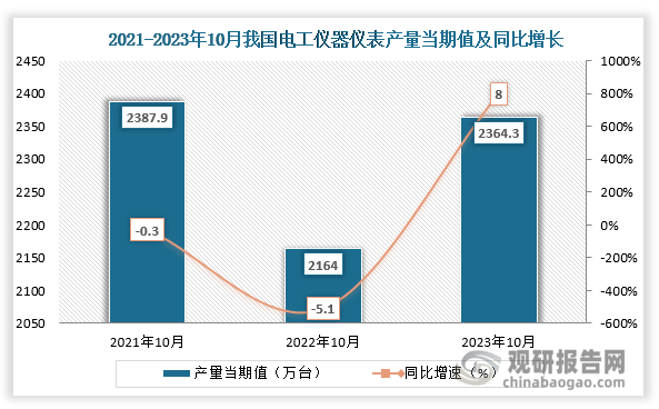数据显示，2023年10月份我国电工仪器仪表产量当期值约为2364.3万台，同比增长约为8%，较2021年10月份的2387.9万台产量仍是有所下降。