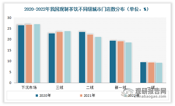 具体来看，目前一线城市逐渐饱和，现制茶饮品牌走向下沉市场。据相关数据显示，2020-2022年新一线城市现制茶饮门店数量占比由19.5%下降至18.7%；一线城市门店现制茶饮数量占比由9.6%下降至9.3%。