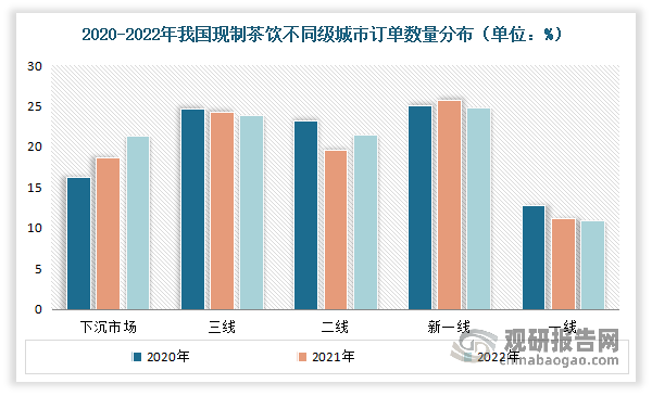 2020-2022年新一线城市现制茶饮订单数量占比由25%下降至24.8%；一线城市现制茶饮订单数量占比由12.8%下降至10.9%。