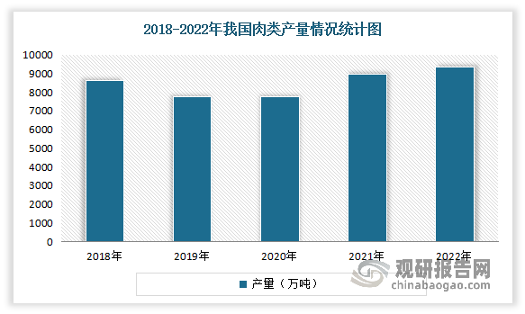 近年经济的发展带动了人们生活水平的提高，使得人们对肉类食品的需求迅速增长。目前我国是全球最大的肉类食品生产消费大国。据数据统计分析，2020年我国人均肉类消费是61公斤，2022年上升到70公斤。14亿国人一年能吃掉大约7亿头猪、5000万头牛、4亿只羊、165亿只家禽。2022年我国肉类产量为9328.44万吨，同比增长3.76%。我国肉类产量约占全球肉类总产量的四分之一。