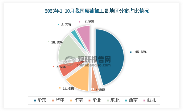 从各大区产量分布来看，2023年1-10月我国原油加工量华东区域占比最大，占比为了45.65%，其次是东北地区，占比为16.80%。