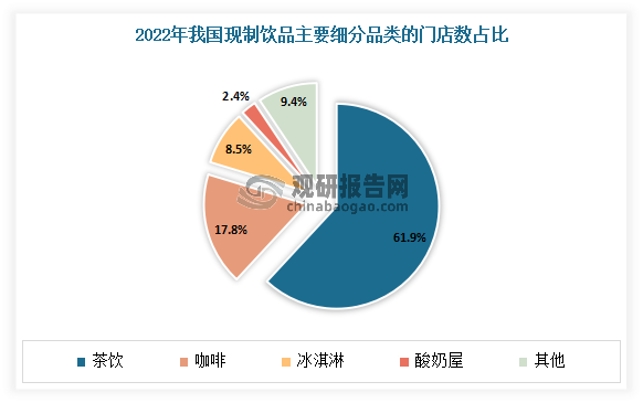 目前在现制饮品门店中，茶饮的门店数量占比最大，但占比有所下滑。据中国连锁经营协会数据，2022年我国现制饮品门店中，茶饮门店数量占比达61.9%，较2020年的65.5%下降了3.6个百分点。