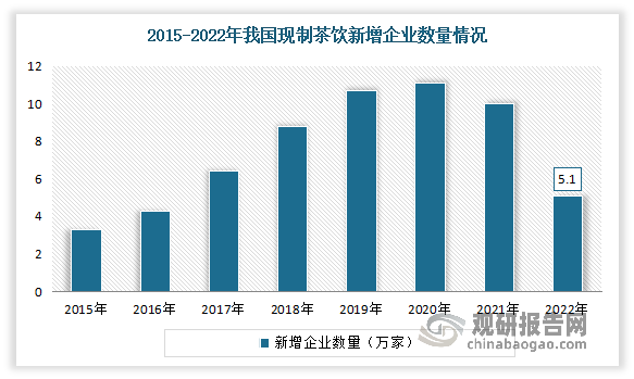 2020年之前由于茶饮制作门槛较低，在行业高速增长阶段，入局企业逐年递增，但2020年后新增企业数量开始下滑，2022年新增约5.1万家，较21年减少4.9万家，整体增长趋于理性。