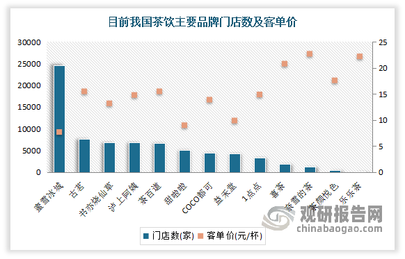 而随着品牌走向下沉市场，则是开放加盟和降价。根据相关资料显示，现阶段高端品牌喜茶和奈雪都调低了自己的价格带，喜茶于2022年11月开放加盟，乐乐茶被奈雪收购后也于2023年4月开放加盟，奈雪本身也在7月开放了加盟。传统加盟店则是纷纷冲刺万店，竞争愈加激烈。蜜雪冰城门店数量已经超过2万家，古茗门店数超过7000家；茶百道、书亦烧仙草、沪上阿姨门店数均超过6000家。