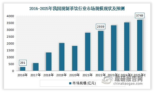 2016-2022年我国现制茶饮行业市场规模不断增长。虽然2020年因疫情影响，外出活动受限，行业规模增速同比下降10%，但21年以来随着疫情缓和，市场规模迅速反弹。数据显示，2016-2022年我国现制茶饮行业市场规模由291亿元增长至2939亿元，年均复合增长率达47%。预计随着消费习惯的常态化、外卖服务的便捷化，现制茶饮市场规模未来将继续稳定增长，到2025年行业市场规模将达3749亿元。