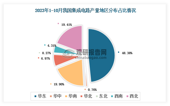 各大区产量分布来看，2023年1-10月我国集成电路产量以华东区域占比最大，约为48.38%，其次是华南区域，占比为19.90%。