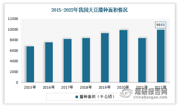 2015-2022年我国大豆播种面积整体呈现增长态势，为大豆蛋白生产加工供给提供了充分保障。数据显示，2022年我国大豆播种面积达9933千公顷，较2021年增加了1517.59千公顷，同比增长了15.28%。