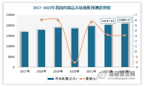 肉制品行业市场规模突破2万亿元。数据显示，我国肉制品市场规模由2017年的16892.36亿元增长至2020年的18595.26亿元，复合年均增长率为3.3%。2022年我国肉制品市场规模突破2万亿元，达20267.82亿元。预计2023年市场规模将达20886.57亿元。而作为动物可代替蛋白营养，如果植物肉消费占1%，那也将是200亿元的市场。