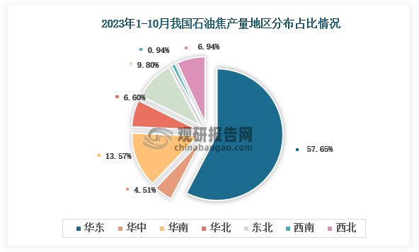 从各大区产量分布来看，2023年1-10月我国石油焦产量华东区域占比最大，占比为57.65%，其次是华南地区，占比为13.57%。