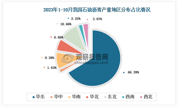 从各大区产量分布来看，2023年1-10月我国石油沥青产量华北区域占比最大，占比为66.39%，其次是东北地区，占比为10.66%。