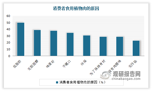因此近年来随着健康的生活方式受到重视，越来越多的消费者意识到过多食用肉制品容易增加患病风险，而且对于气候变化、动物生存也具有一定的负面影响。植物肉产品作为动物肉制品的替代品，受到各个消费群体的广泛关注，市场优势明显。从相关调查数据显示，有50%的植物肉消费者食用植物肉的原因是出于其低脂肪、无胆固醇有利于健康的考虑，另外不腻口、没有肉腥味的特点也受到了消费者的喜爱。