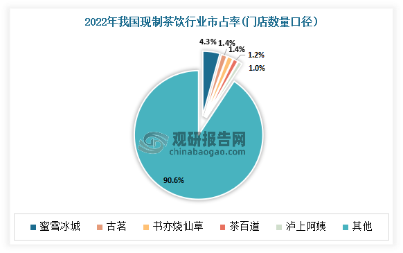 整体市场集中度较低。按门店数量口径，2022年我国现制茶饮行业CR3、CR5约7.1%、9.4%，其中市占率Top3分别为蜜雪冰城、古茗、书亦烧仙草，占比分别为4.3%、1.4%、1.4%。