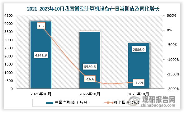 数据显示，2023年10月份我国微型计算机设备产量当期值约为2836.9万台，同比下降约为17.9%，较2021年10月份的4141.8万台产量仍是有所下降。